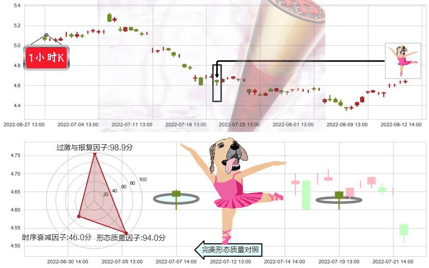 华菱钢铁(sz000932)单针探底（定海神针）K线图-阿布量化