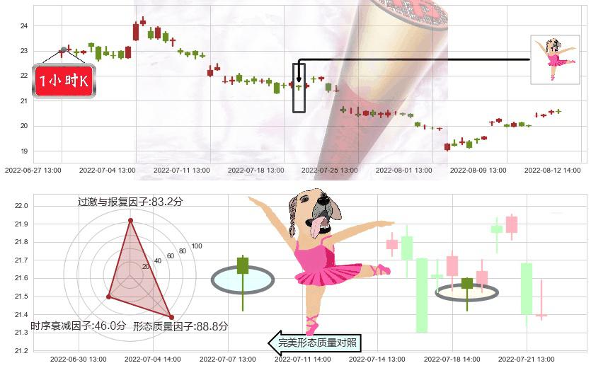 华兰生物(sz002007)单针探底(定海神针)K线图-阿布量化