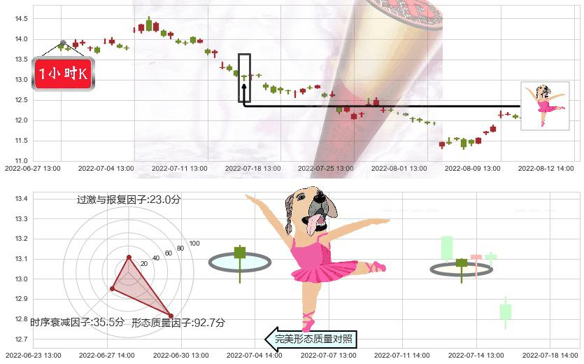 亿帆医药(sz002019)单针探底（定海神针）K线图-阿布量化