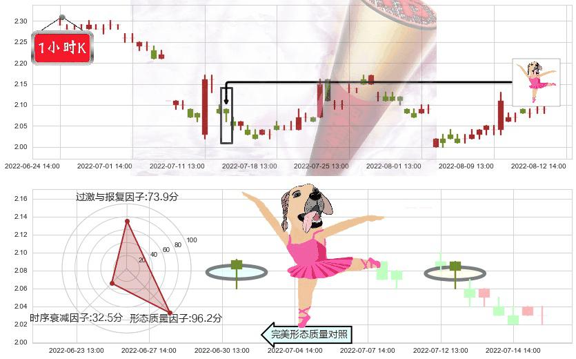 苏宁易购(sz002024)单针探底(定海神针)K线图-阿布量化