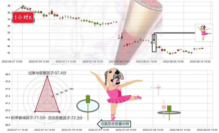 苏泊尔(sz002032)单针探底(定海神针)K线图-阿布量化