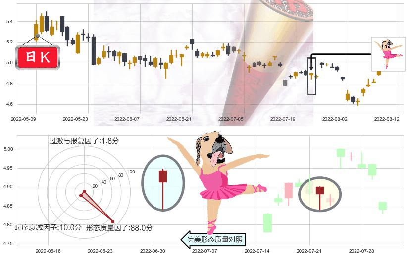 金螳螂(sz002081)单针探底(定海神针)K线图-阿布量化