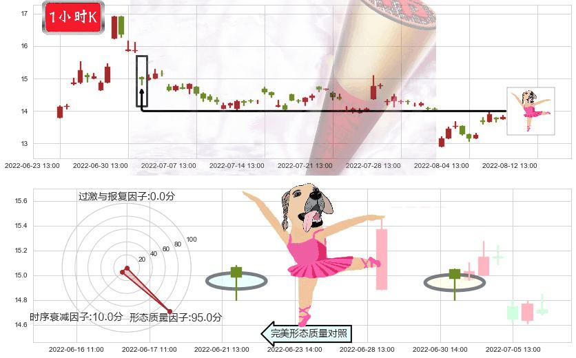 石基信息(sz002153)单针探底(定海神针)K线图-阿布量化
