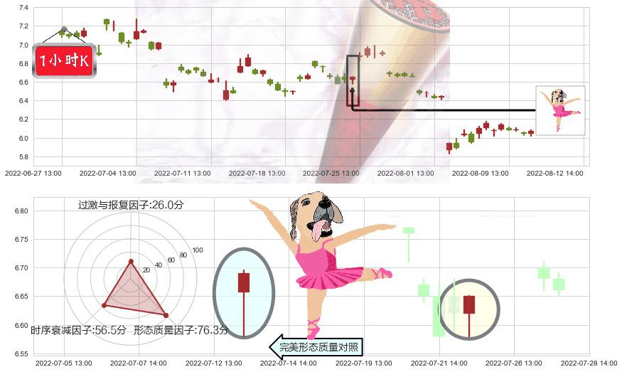 怡亚通(sz002183)单针探底（定海神针）K线图-阿布量化