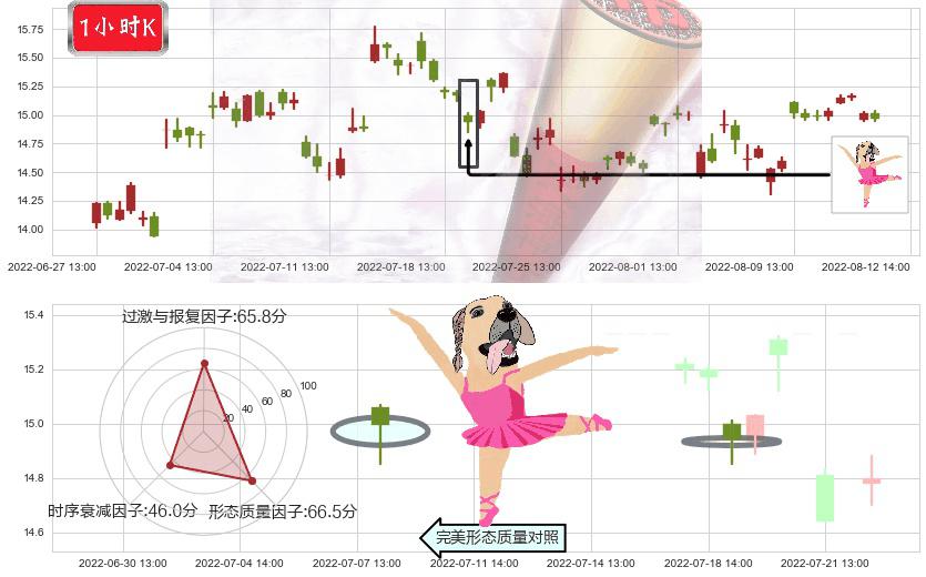 金风科技(sz002202)单针探底（定海神针）K线图-阿布量化