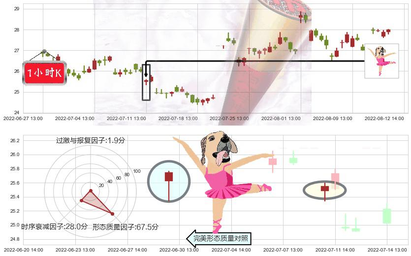 鱼跃医疗(sz002223)单针探底(定海神针)K线图-阿布量化