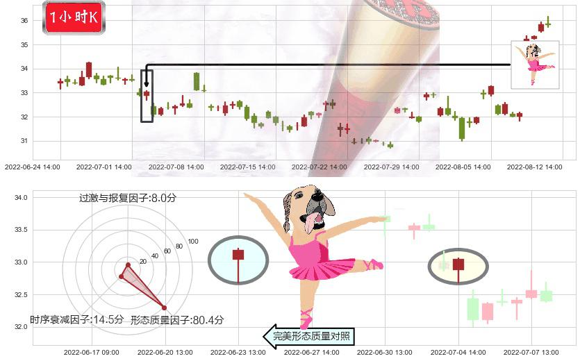 歌尔股份(sz002241)单针探底(定海神针)K线图-阿布量化