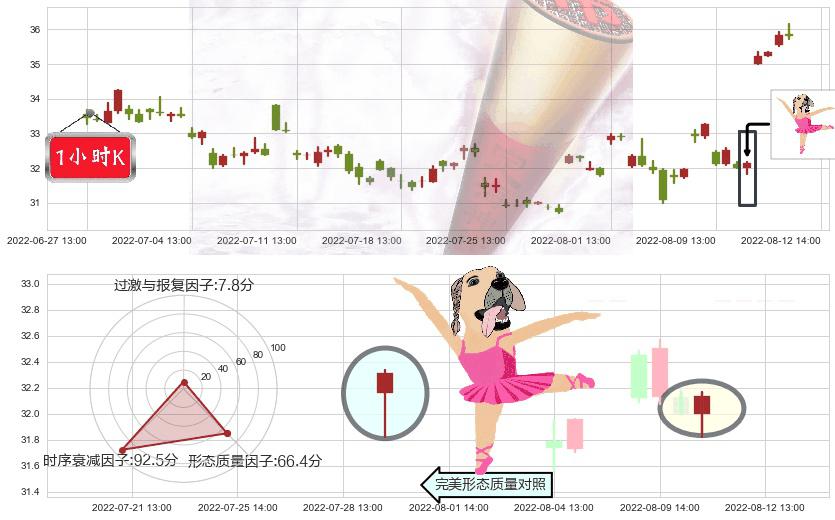 歌尔股份(sz002241)单针探底(定海神针)K线图-阿布量化
