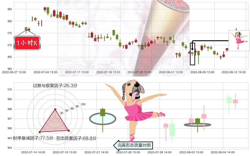 洋河股份(sz002304)单针探底（定海神针）K线图-阿布量化