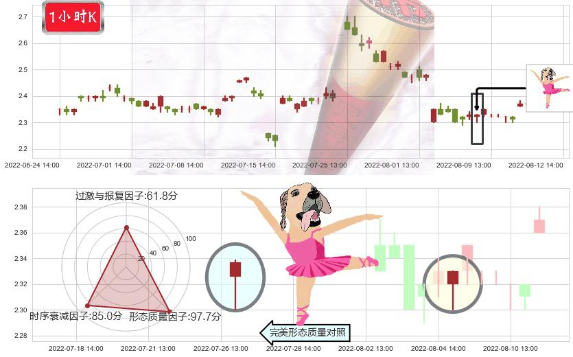 东方园林(sz002310)单针探底(定海神针)K线图-阿布量化