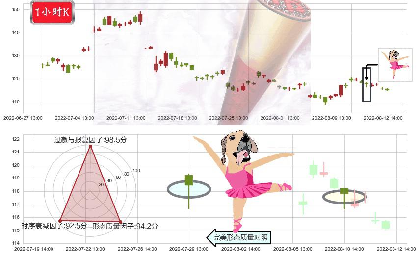 天齐锂业(sz002466)单针探底(定海神针)K线图-阿布量化