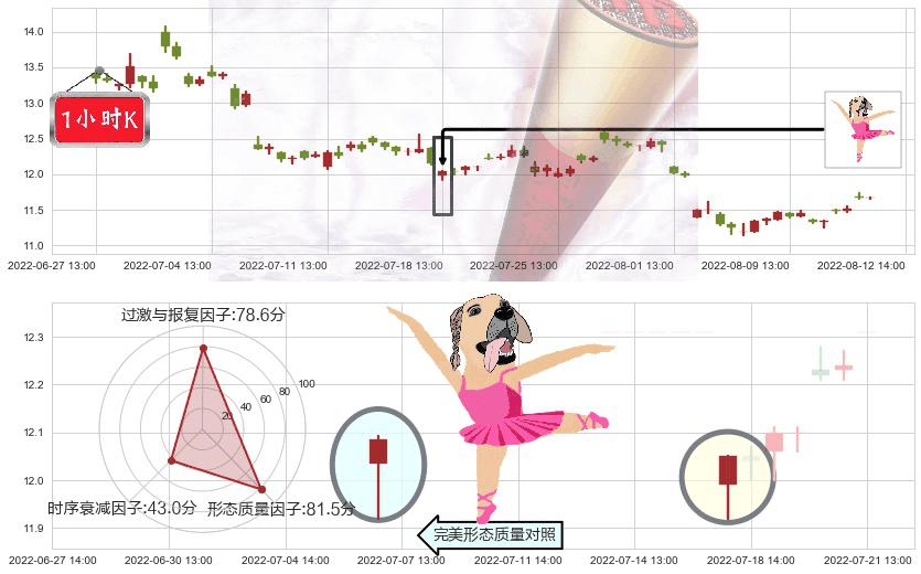 万达电影(sz002739)单针探底(定海神针)K线图-阿布量化