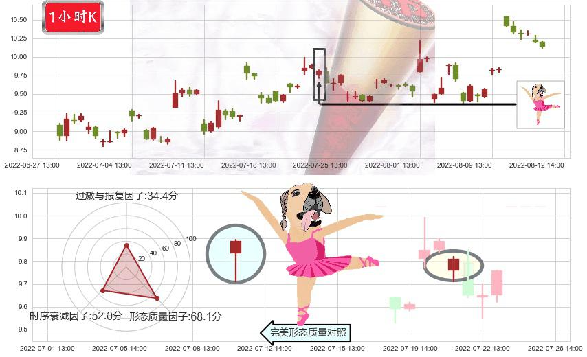 凯龙股份(sz002783)单针探底(定海神针)K线图-阿布量化