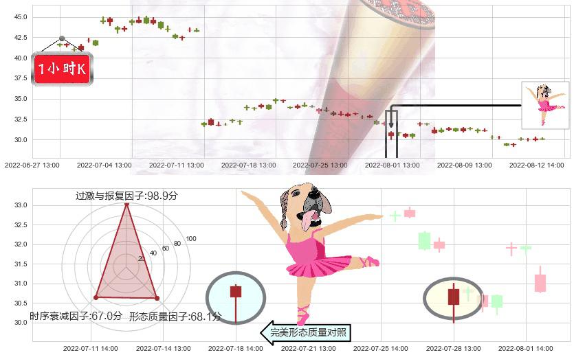 爱尔眼科(sz300015)单针探底(定海神针)K线图-阿布量化