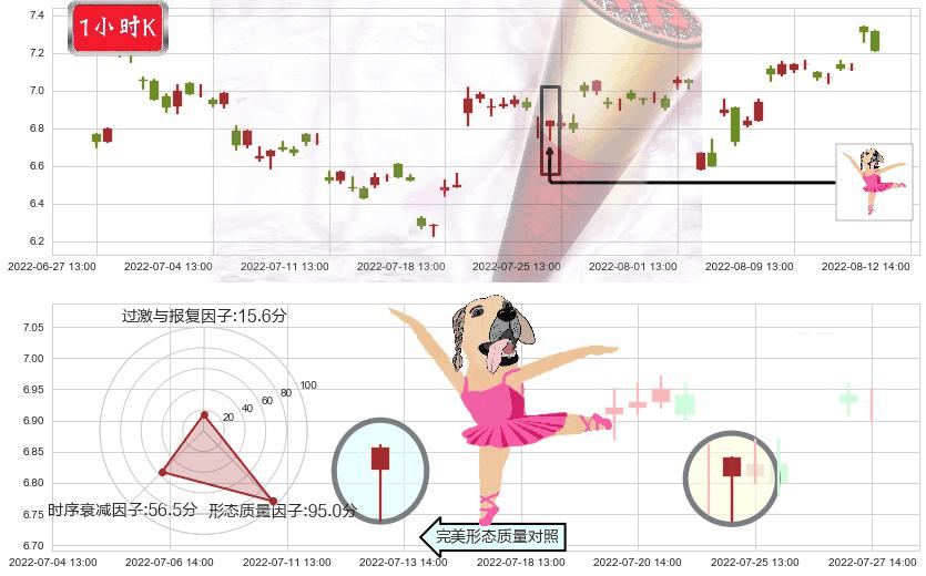 天源迪科(sz300047)单针探底(定海神针)K线图-阿布量化