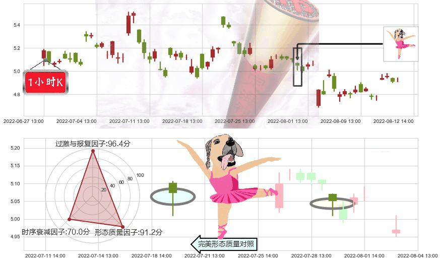 三聚环保(sz300072)单针探底(定海神针)K线图-阿布量化