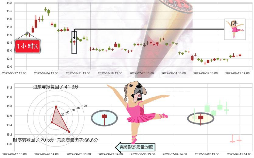 宋城演艺(sz300144)单针探底(定海神针)K线图-阿布量化