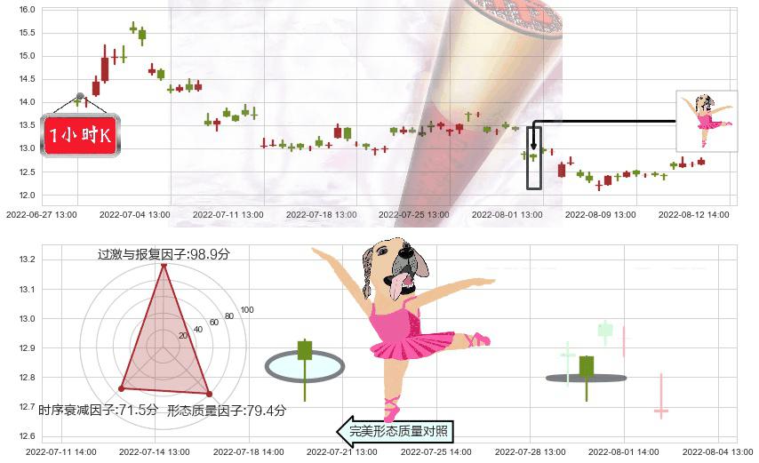 宋城演艺(sz300144)单针探底(定海神针)K线图-阿布量化
