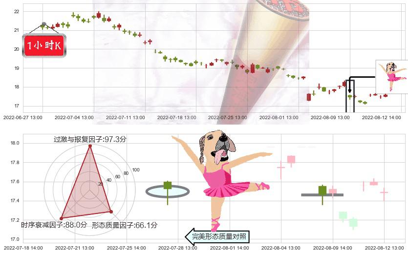 汤臣倍健(sz300146)单针探底(定海神针)K线图-阿布量化