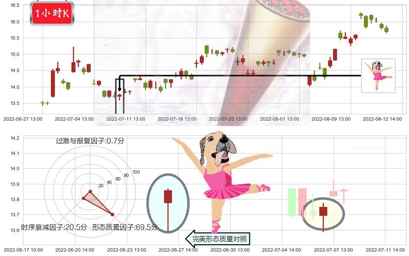 东软载波(sz300183)单针探底(定海神针)K线图-阿布量化