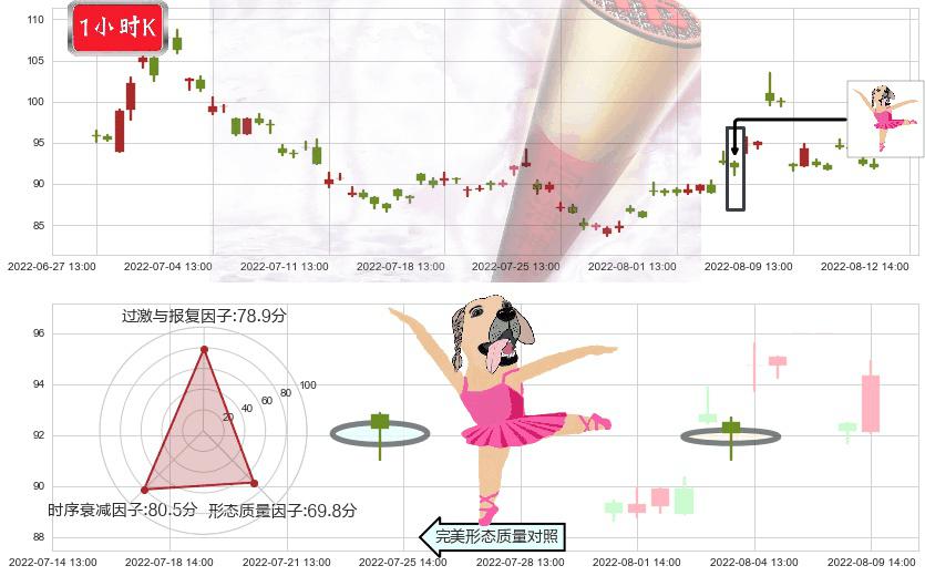 北京君正(sz300223)单针探底(定海神针)K线图-阿布量化