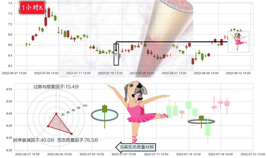 利亚德(sz300296)单针探底(定海神针)K线图-阿布量化