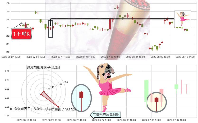 美尚生态(sz300495)单针探底(定海神针)K线图-阿布量化