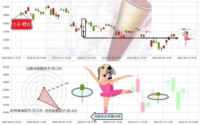 深证成指(sz399001)单针探底(定海神针)K线图-阿布量化
