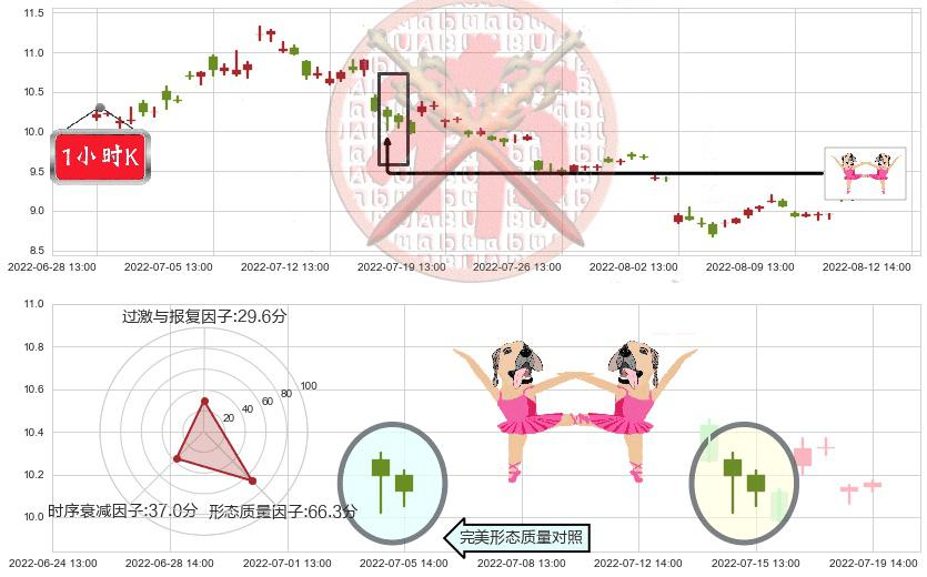 上海电力(sh600021)双针探底K线图-阿布量化