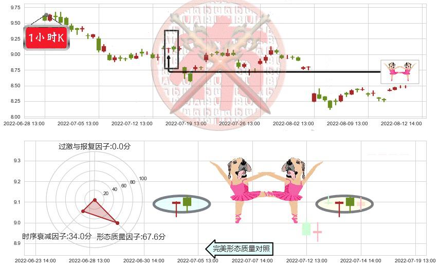 歌华有线(sh600037)双针探底K线图-阿布量化