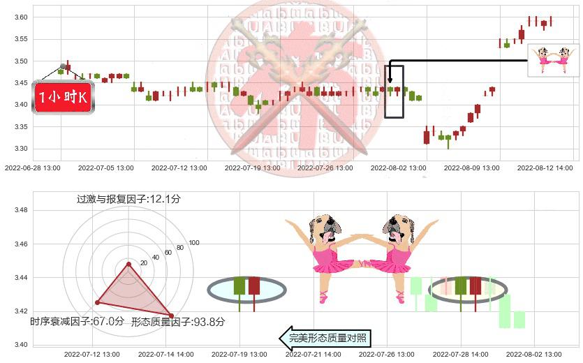 中国联通(sh600050)双针探底K线图-阿布量化