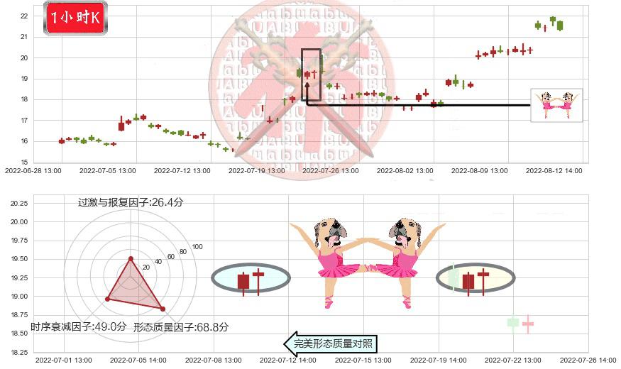 人福医药(sh600079)双针探底K线图-阿布量化