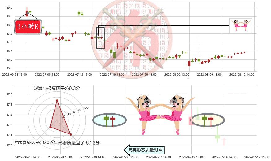 上汽集团(sh600104)双针探底K线图-阿布量化