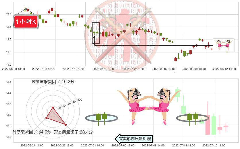 海正药业(sh600267)双针探底K线图-阿布量化