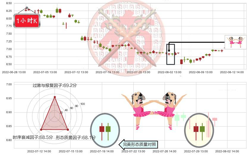 三友化工(sh600409)双针探底K线图-阿布量化