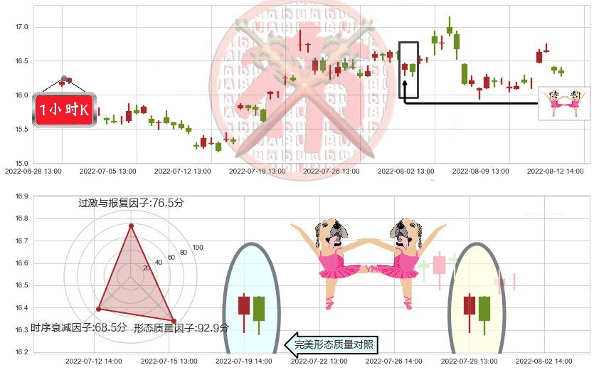 中国动力(sh600482)双针探底K线图-阿布量化