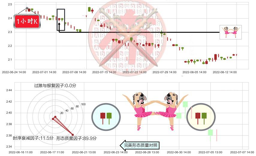 康美药业(sh600518)双针探底K线图-阿布量化