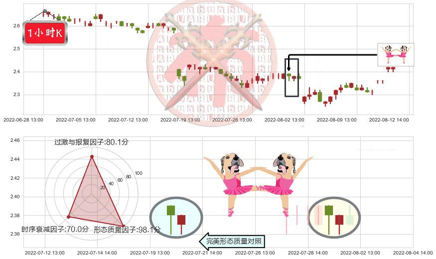 安阳钢铁(sh600569)双针探底K线图-阿布量化