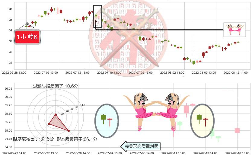 海螺水泥(sh600585)双针探底K线图-阿布量化