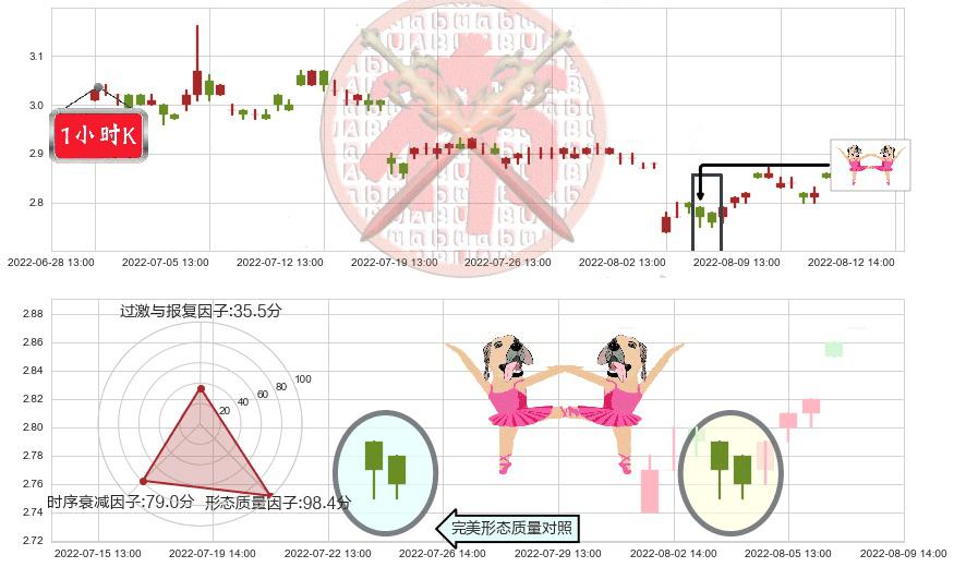哈药股份(sh600664)双针探底K线图-阿布量化