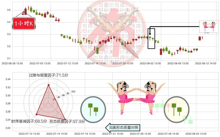 中航资本(sh600705)双针探底K线图-阿布量化