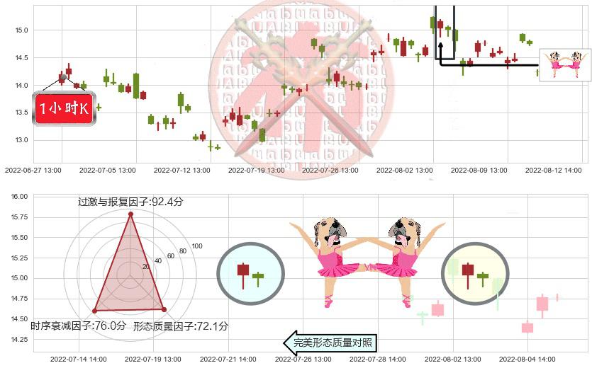 西部黄金(sh601069)双针探底K线图-阿布量化
