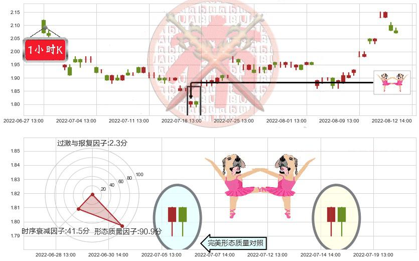 东旭光电(sz000413)双针探底K线图-阿布量化