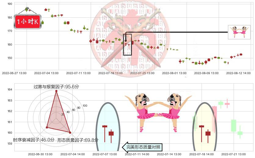 酒鬼酒(sz000799)双针探底K线图-阿布量化