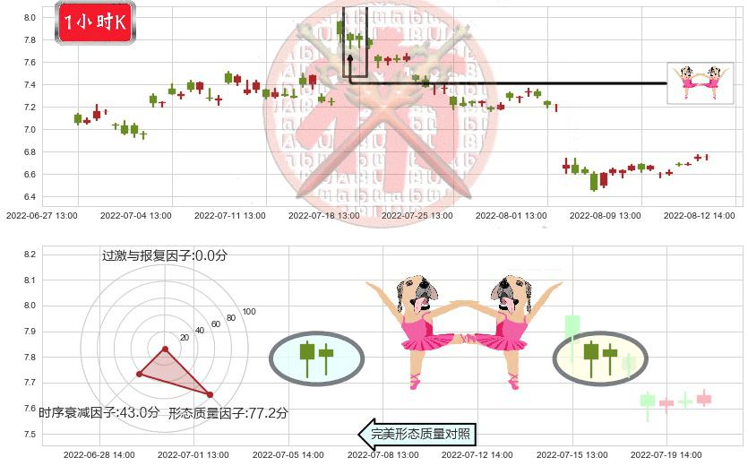吉电股份(sz000875)双针探底K线图-阿布量化
