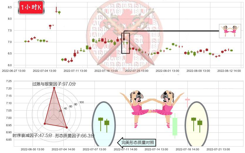 远光软件(sz002063)双针探底K线图-阿布量化
