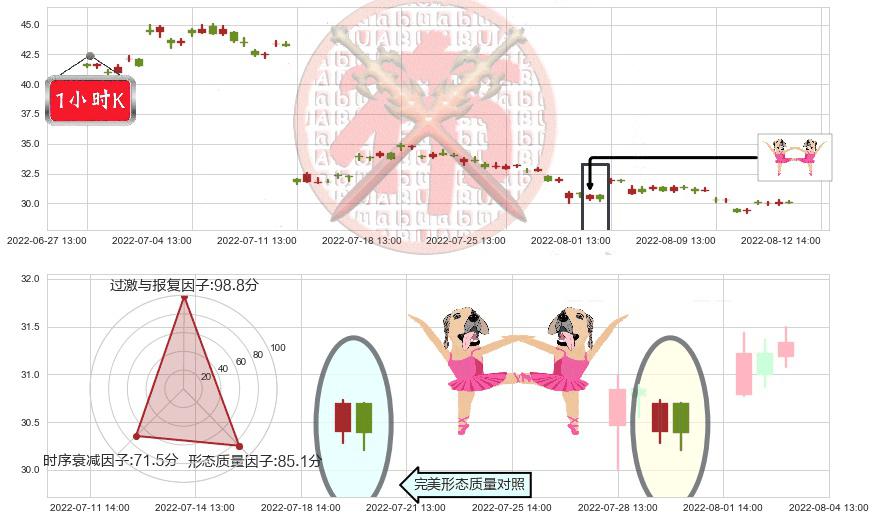 爱尔眼科(sz300015)双针探底K线图-阿布量化
