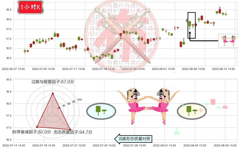 信维通信(sz300136)双针探底K线图-阿布量化