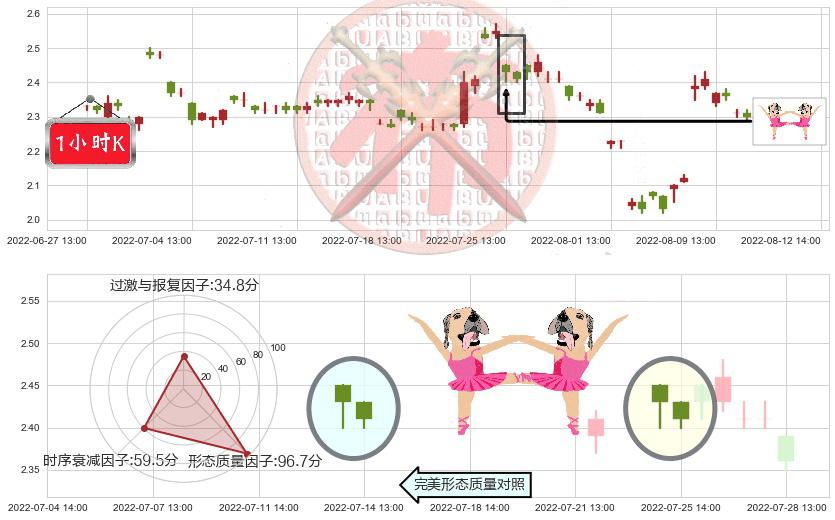 美尚生态(sz300495)双针探底K线图-阿布量化