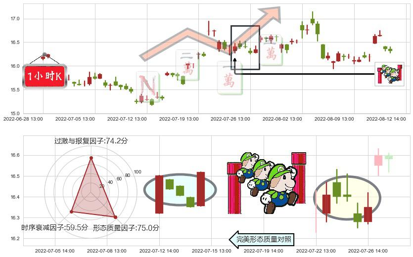 中国动力(sh600482)上升三部曲(升势三鸦)K线图-阿布量化